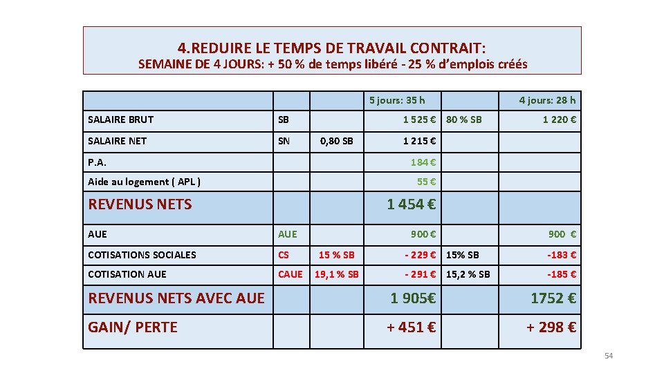 4. REDUIRE LE TEMPS DE TRAVAIL CONTRAIT: SEMAINE DE 4 JOURS: + 50 %