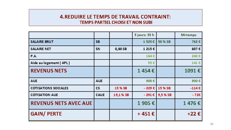 4. REDUIRE LE TEMPS DE TRAVAIL CONTRAINT: TEMPS PARTIEL CHOISI ET NON SUBI 5