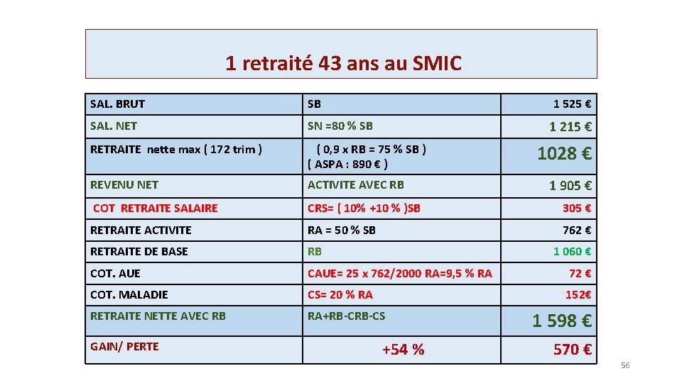 1 retraité 43 ans au SMIC SAL. BRUT SB SAL. NET SN =80 %