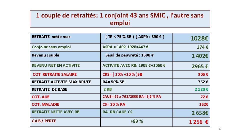 1 couple de retraités: 1 conjoint 43 ans SMIC , l’autre sans emploi RETRAITE