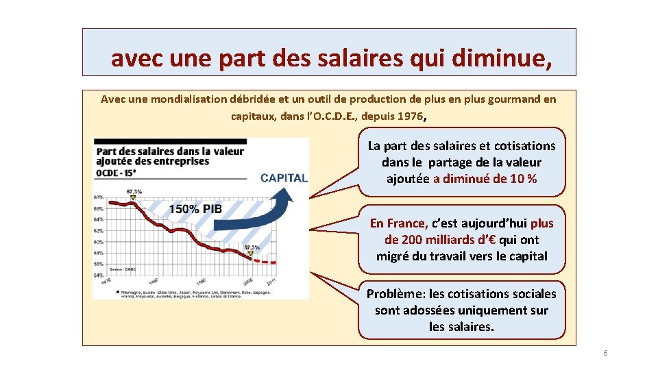 avec une part des salaires qui diminue, Avec une mondialisation débridée et un outil