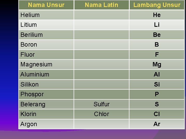 Nama Unsur Nama Latin Lambang Unsur Helium He Litium Li Berilium Be Boron B