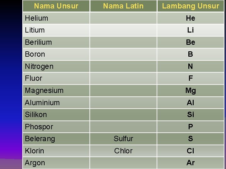 Nama Unsur Nama Latin Lambang Unsur Helium He Litium Li Berilium Be Boron B