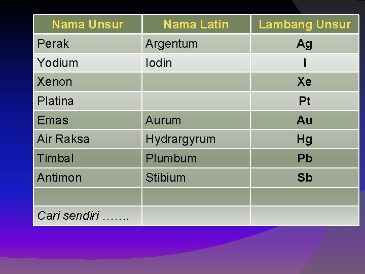 Nama Unsur Nama Latin Perak Argentum Yodium Iodin Lambang Unsur Ag I Xenon Xe