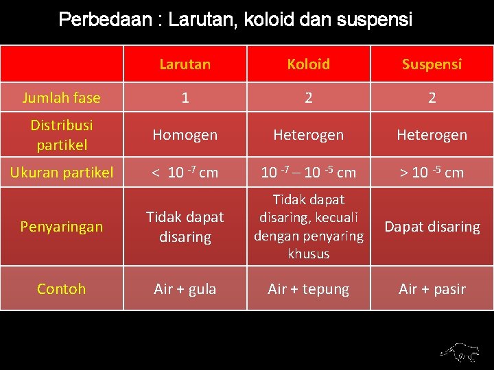 Perbedaan : Larutan, koloid dan suspensi Larutan Koloid Suspensi Jumlah fase 1 2 2