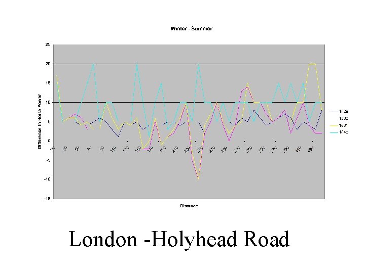 London -Holyhead Road 