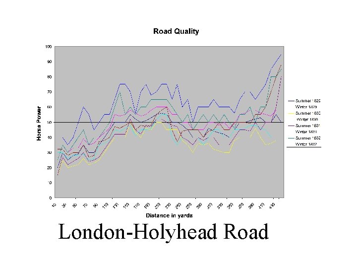 London-Holyhead Road 
