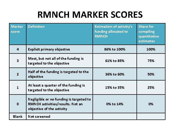 RMNCH MARKER SCORES Marker score Definition Estimation of activity’s funding allocated to RMNCH Share
