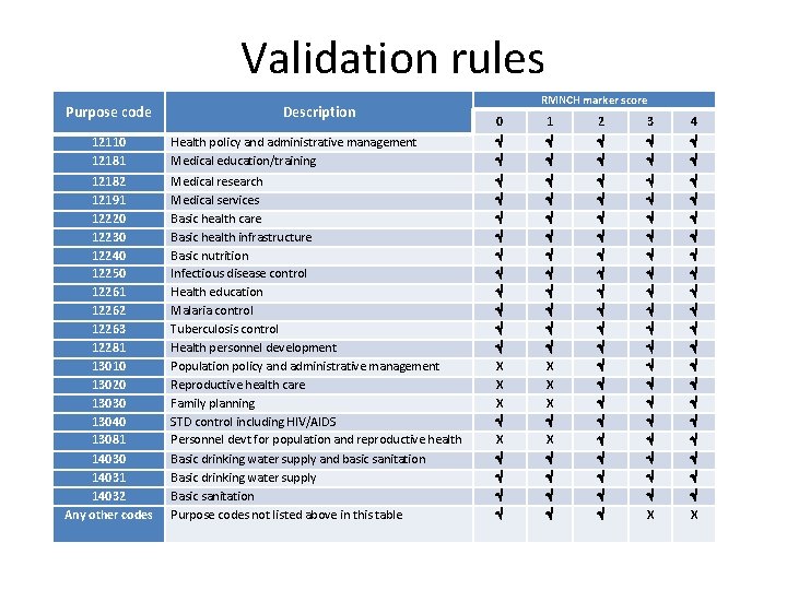 Validation rules Purpose code 12110 12181 12182 12191 12220 12230 12240 12250 12261 12262