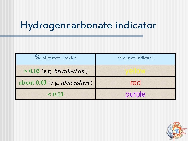 Hydrogencarbonate indicator % of carbon dioxide colour of indicator > 0. 03 (e. g.