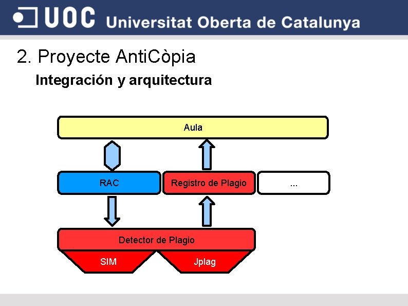 2. Proyecte Anti. Còpia Integración y arquitectura Aula RAC Registro de Plagio Detector de