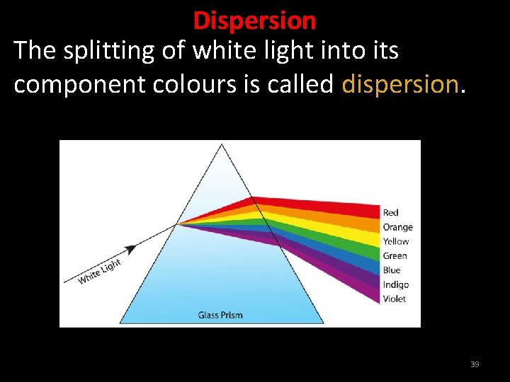 Dispersion The splitting of white light into its component colours is called dispersion. 39