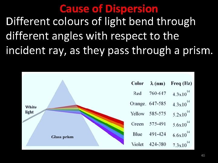 Cause of Dispersion Different colours of light bend through different angles with respect to