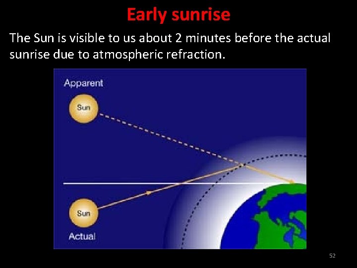 Early sunrise The Sun is visible to us about 2 minutes before the actual