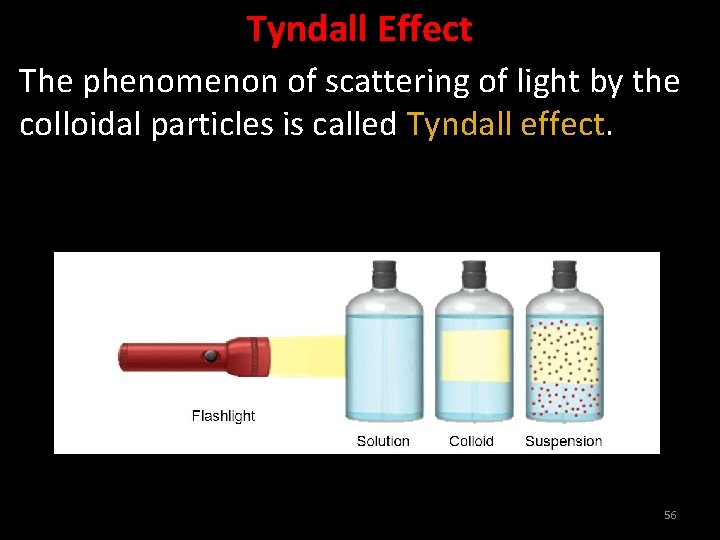 Tyndall Effect The phenomenon of scattering of light by the colloidal particles is called