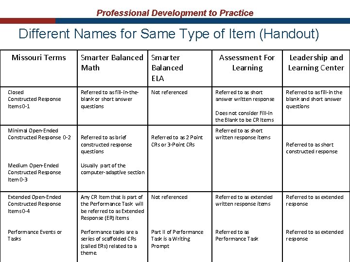 Professional Development to Practice Different Names for Same Type of Item (Handout) Missouri Terms Professional Development to Practice Different Names for Same Type of Item (Handout) Missouri Terms