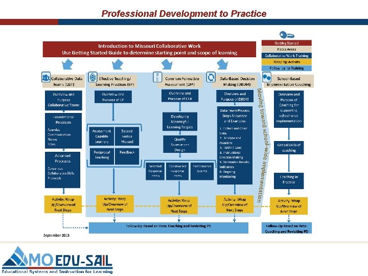 Professional Development to Practice Professional Development to Practice