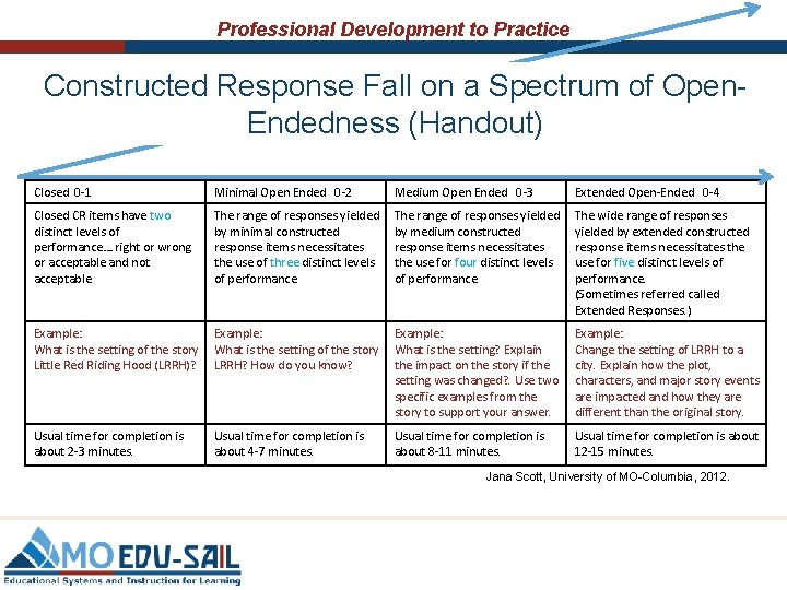 Professional Development to Practice Constructed Response Fall on a Spectrum of Open. Endedness (Handout) Professional Development to Practice Constructed Response Fall on a Spectrum of Open. Endedness (Handout)