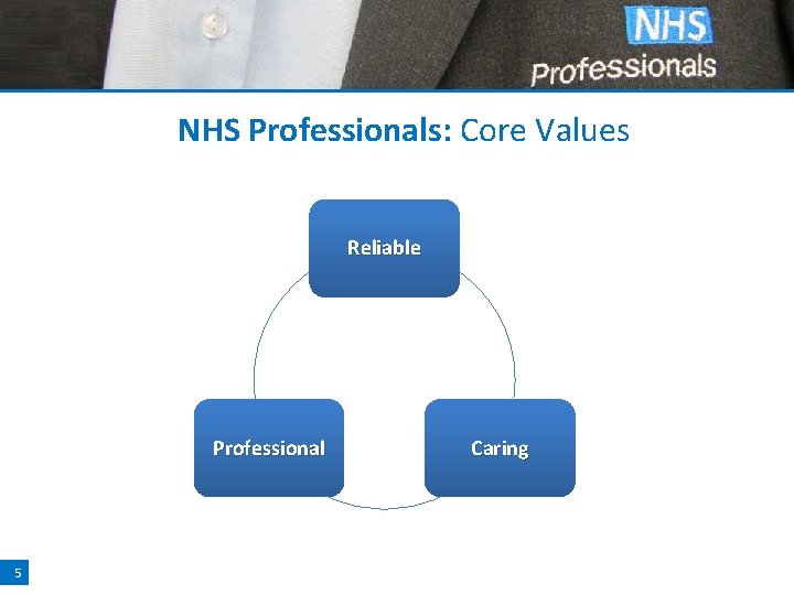 NHS Professionals: Core Values Reliable Professional 5 Caring 
