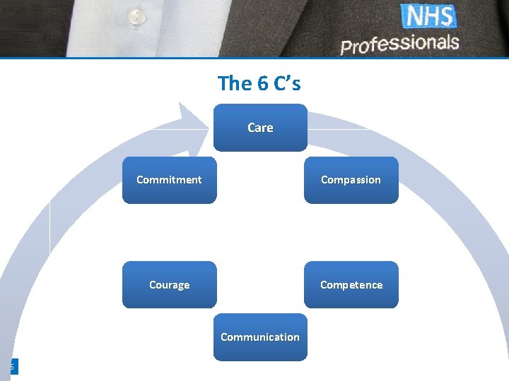 The 6 C’s Care Commitment Compassion Courage Competence Communication 6 