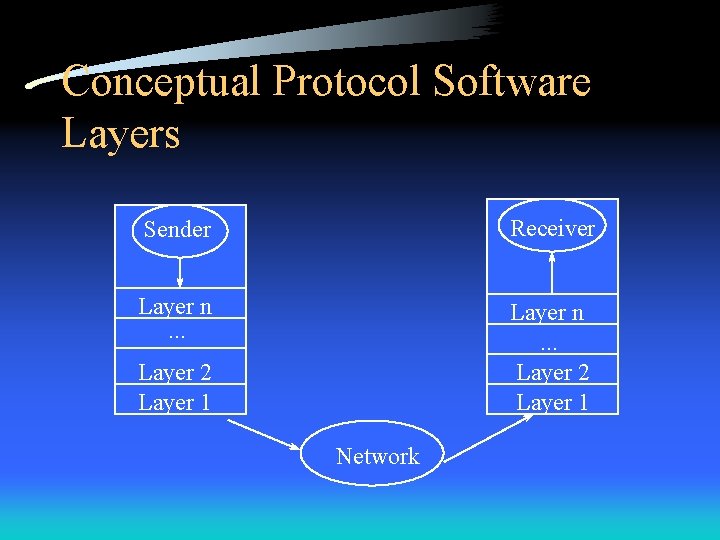 Conceptual Protocol Software Layers Sender Receiver Layer n. . . Layer 2 Layer 1