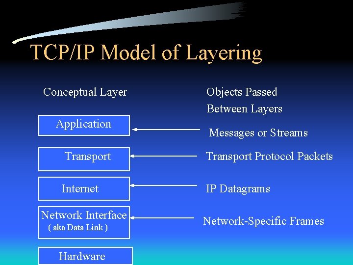 TCP/IP Model of Layering Conceptual Layer Application Objects Passed Between Layers Messages or Streams