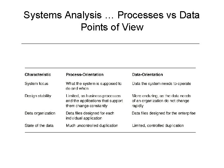 Systems Analysis … Processes vs Data Points of View 