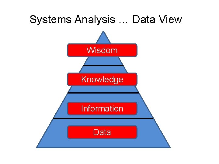 Systems Analysis … Data View Wisdom Knowledge Information Data 