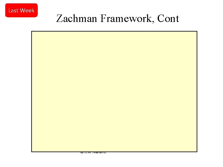 Last Week Zachman Framework, Cont © R. A. Navarro 