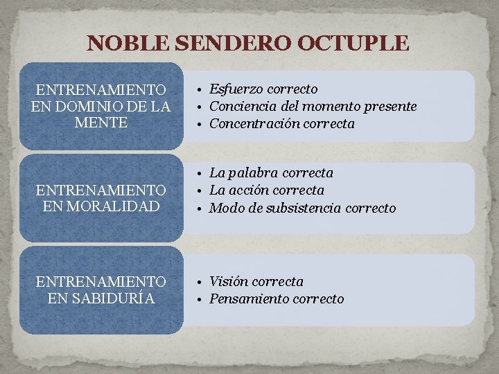 NOBLE SENDERO OCTUPLE ENTRENAMIENTO EN DOMINIO DE LA MENTE • Esfuerzo correcto • Conciencia