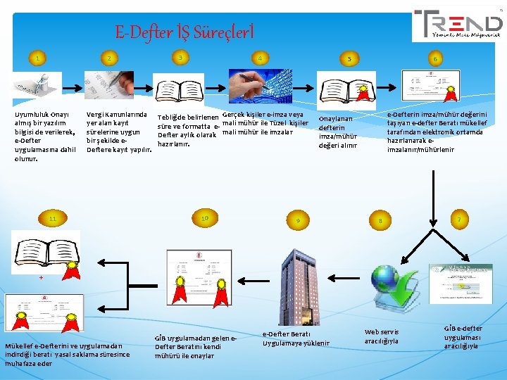 E-Defter İŞ Süreçlerİ 1 2 Uyumluluk Onayı almış bir yazılım bilgisi de verilerek, e-Defter