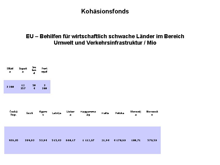 Kohäsionsfonds EU – Behilfen für wirtschaftlich schwache Länder im Bereich Umwelt und Verkehrsinfrastruktur /