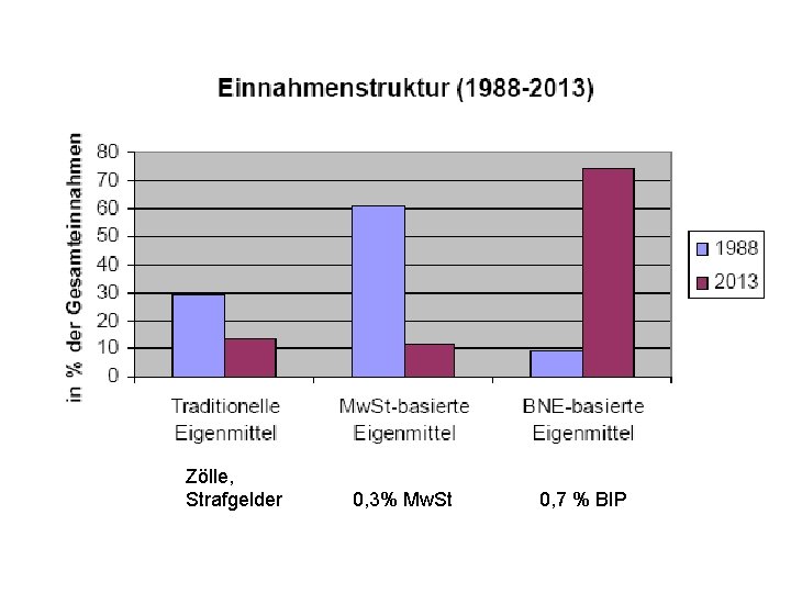 Zölle, Strafgelder 0, 3% Mw. St 0, 7 % BIP 