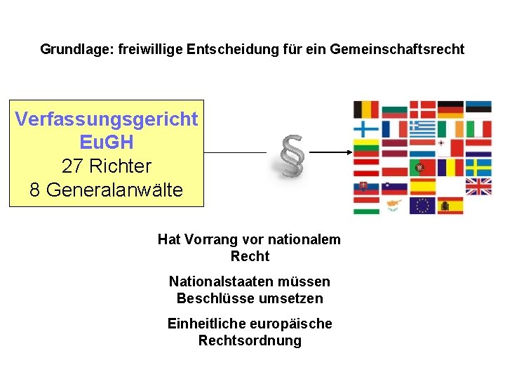 Grundlage: freiwillige Entscheidung für ein Gemeinschaftsrecht Verfassungsgericht Eu. GH 27 Richter 8 Generalanwälte Hat