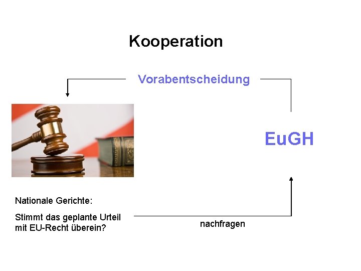 Kooperation Vorabentscheidung Eu. GH Nationale Gerichte: Stimmt das geplante Urteil mit EU-Recht überein? nachfragen