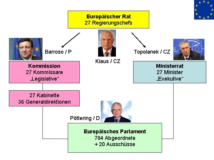 Europäischer Rat 27 Regierungschefs Barroso / P Topolanek / CZ Klaus / CZ Kommission