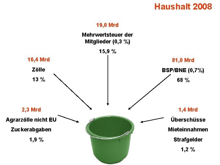 Haushalt 2008 19, 0 Mrd Mehrwertsteuer der Mitglieder (0, 3 %) 15, 9 %