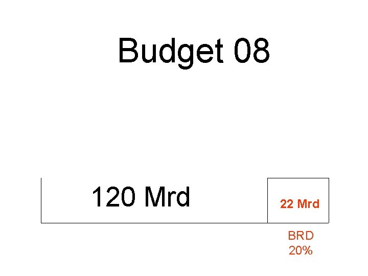 Budget 08 120 Mrd 22 Mrd BRD 20% 