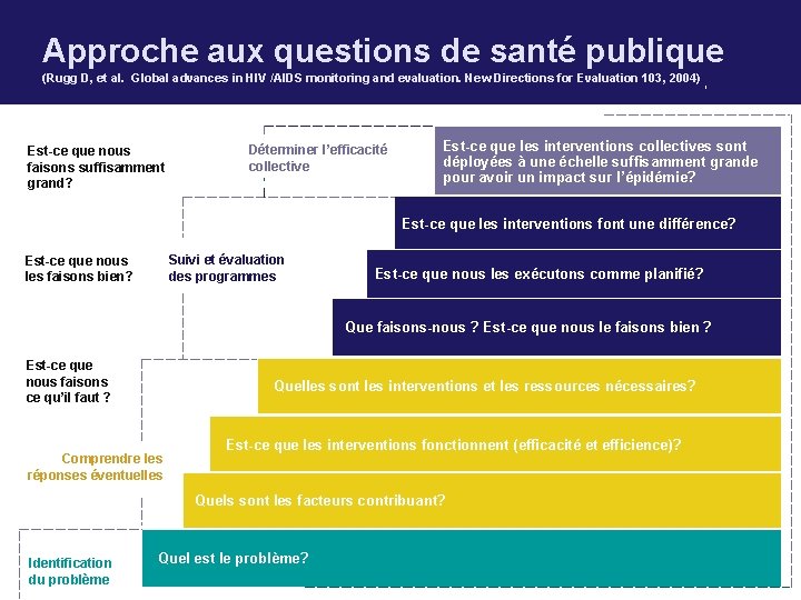 Approche aux questions de santé publique (Rugg D, et al. Global advances in HIV