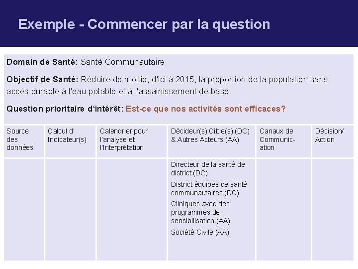 Exemple - Commencer par la question Domain de Santé: Santé Communautaire Objectif de Santé: