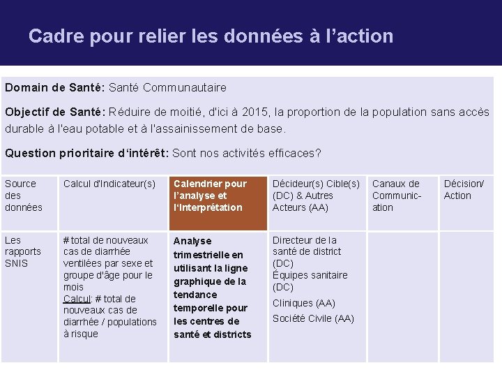 Cadre pour relier les données à l’action Domain de Santé: Santé Communautaire Objectif de