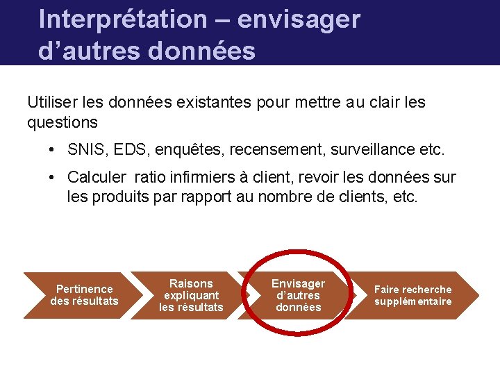 Interprétation – envisager d’autres données Utiliser les données existantes pour mettre au clair les