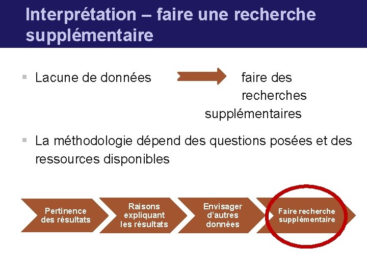 Interprétation – faire une recherche supplémentaire § Lacune de données faire des recherches supplémentaires