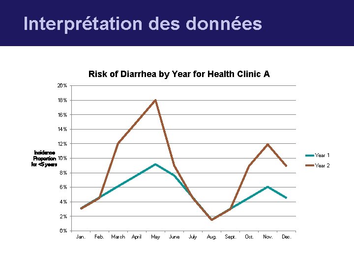 Interprétation des données Risk of Diarrhea by Year for Health Clinic A 20% 18%