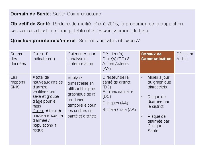 Domain de Santé: Santé Communautaire Objectif de Santé: Réduire de moitié, d'ici à 2015,