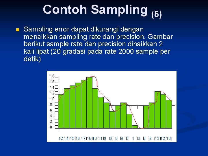 Contoh Sampling (5) n Sampling error dapat dikurangi dengan menaikkan sampling rate dan precision.
