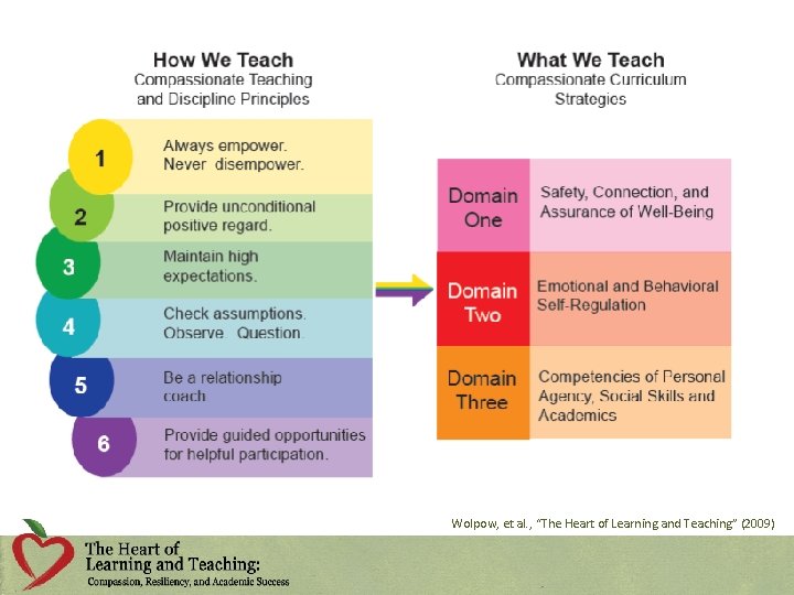 Wolpow, et al. , “The Heart of Learning and Teaching” (2009) 