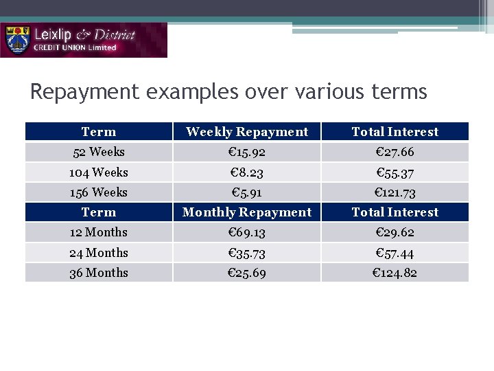 Repayment examples over various terms Term Weekly Repayment Total Interest 52 Weeks € 15.