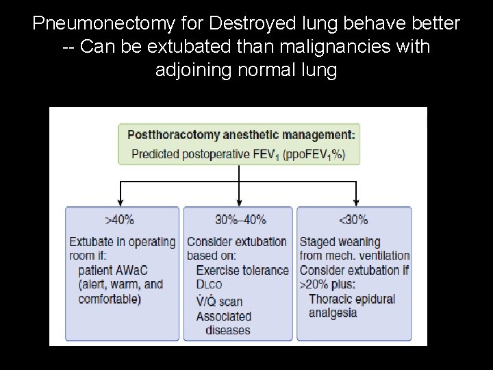 Pneumonectomy for Destroyed lung behave better -- Can be extubated than malignancies with adjoining