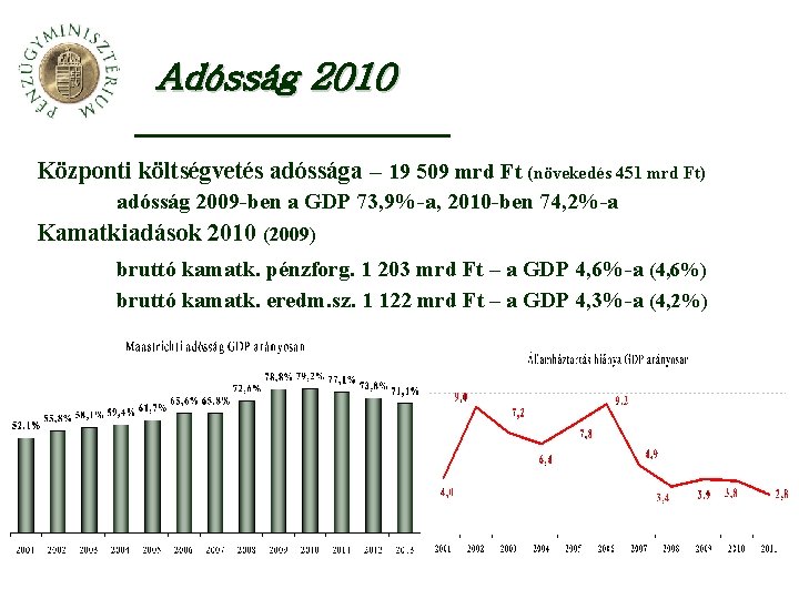 Adósság 2010 Központi költségvetés adóssága – 19 509 mrd Ft (növekedés 451 mrd Ft)